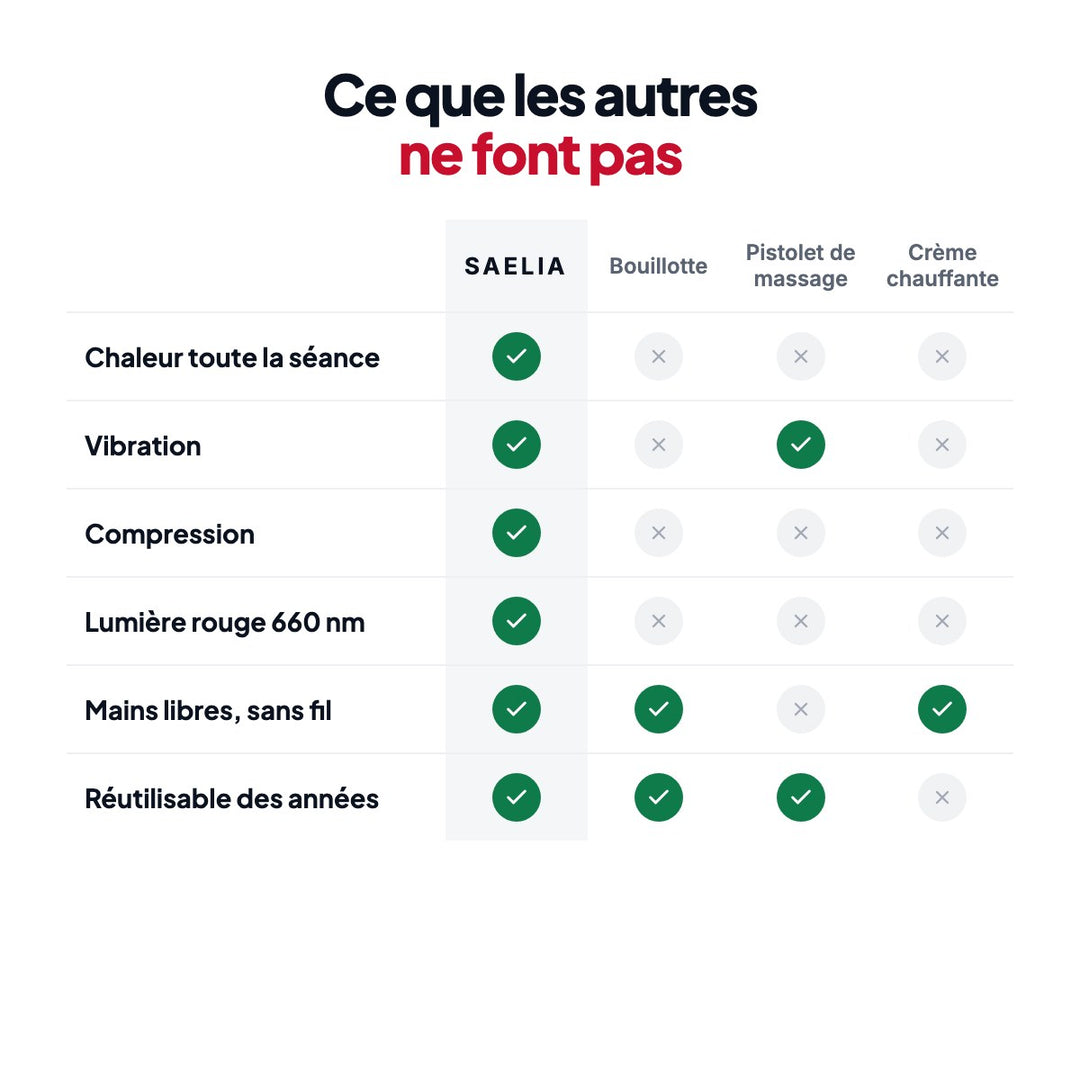 Comparatif SAELIA, bouillotte, pistolet de massage, crème